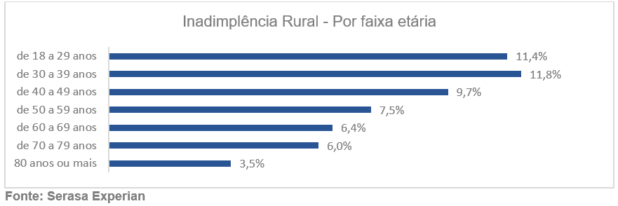 Gráfico com a inadimplência rural por faixa etária