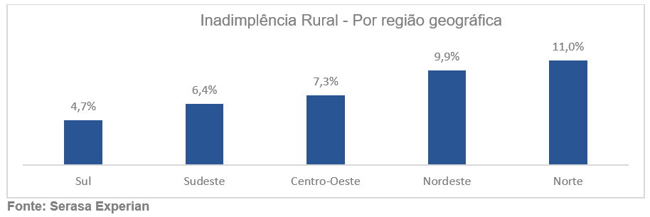 Gráfico de inadimplência rural por região