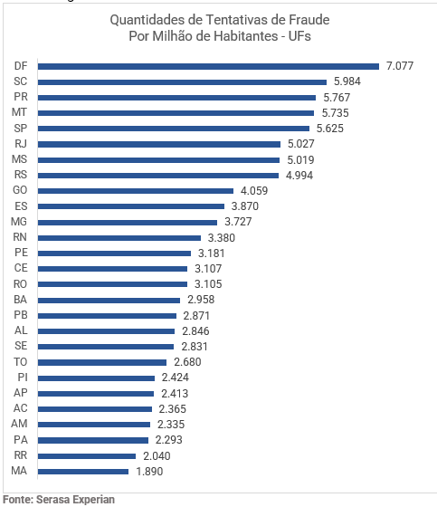 Gráfico com a quantidade de tentativas de fraude por UF