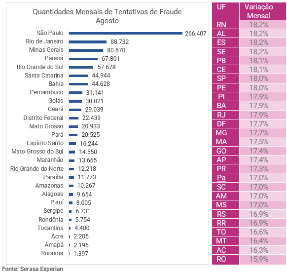 Gráfico e tabela com a quantidade mensal de tentativas de fraude em agosto de 2023