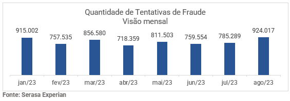 Gráfico com a quantidade de tentativas de fraude em uma visão mensal