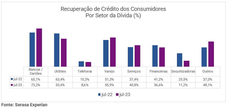 Gráfico de recuperação de crédito dos consumidores por setor da dívida