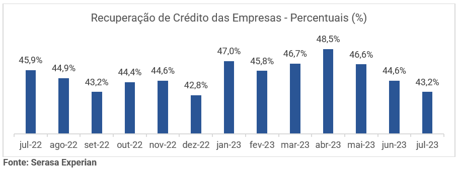 Gráfico de recuperação de crédito das empresas percentual