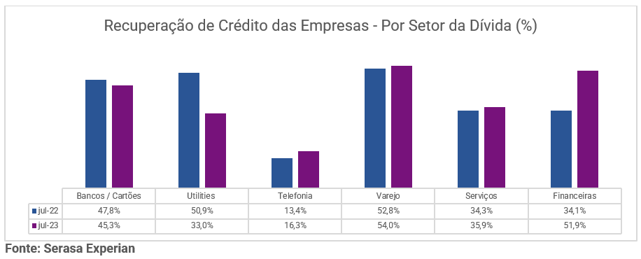 Gráfico de recuperação de crédito das empresas por setor da dívida