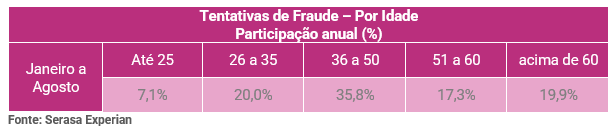 Tabela com as tentativas de fraude por idade