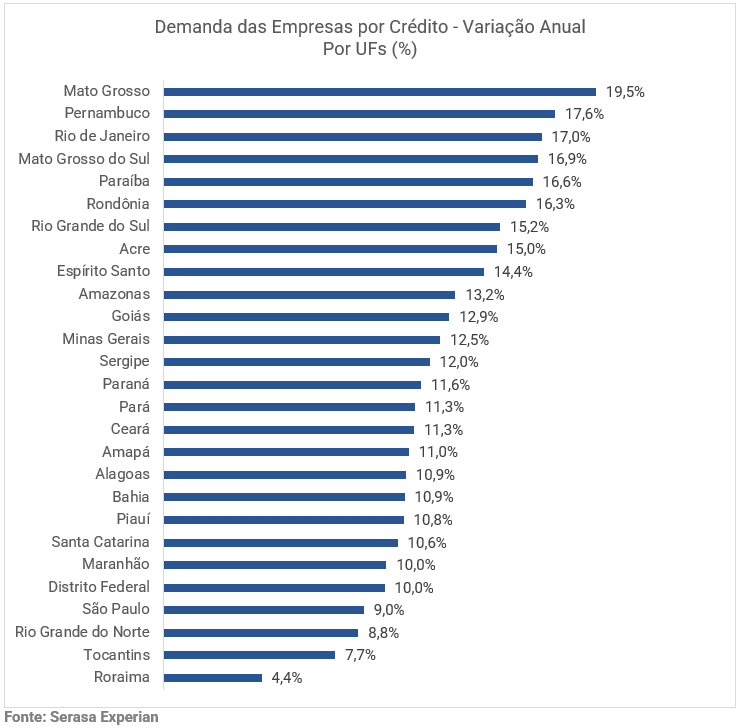 Gráfico com dados da demanda de crédito das empresas segmentado por UF