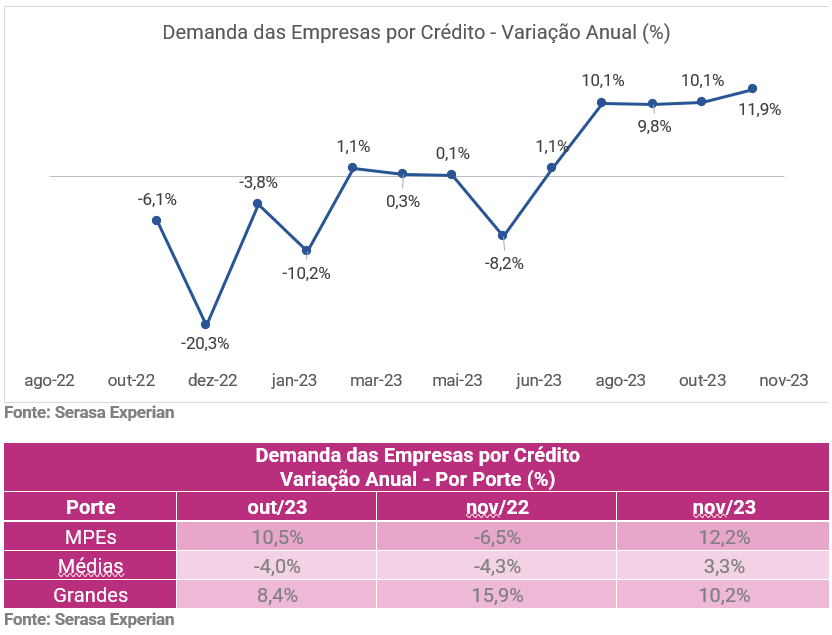 Gráfico e tabela com dados sobre a avariação anual da demanda das empresas por crédito