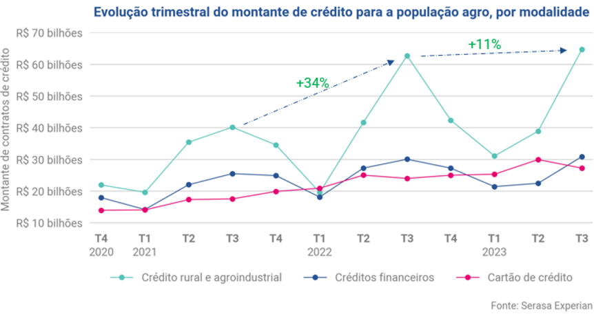 Gráfico com a evolução trimestral do montante de crédito para populção agro e dividido por modalidade