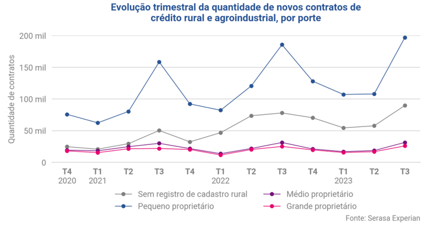 Gráfico de evolução trimestral da quantidade de novos contratos de crédito rural e agroindustrial dividido por porte