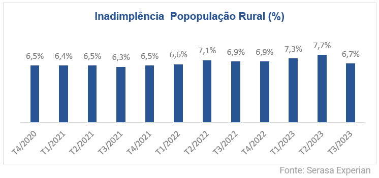 Gráfico com dados sobre a inadimplência da população rural desde 2020