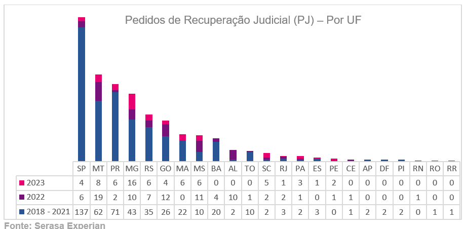Gráfico com a quantidade de pedidos de recuperação judicial de pessoa jurídica por UF