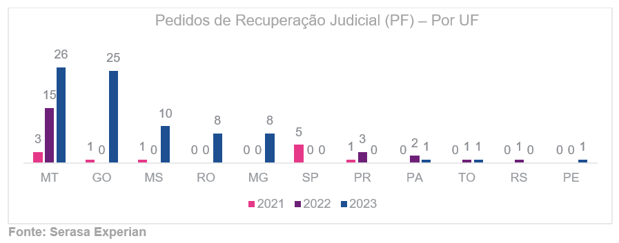 Gráfico com dados sobre pedidos de recuperação judicial de pessoa física por UF