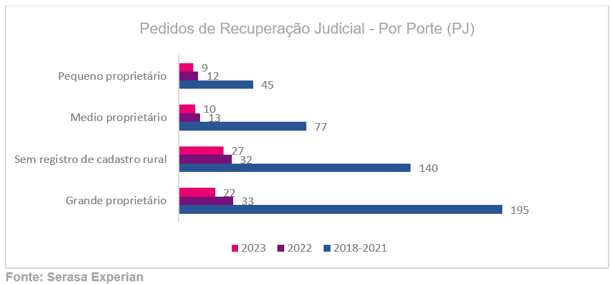 Gráfico com a quantidade de pedidos de recuperação judicial de pessoas jurídicas por porte