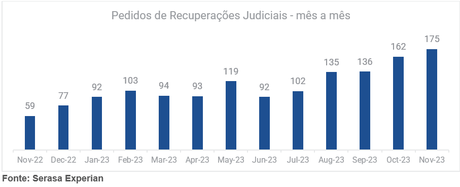 Gráfico com dados dos pedidos de recuperações judiciais mensal