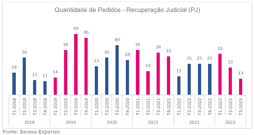 Gráfico com a quantidade de pedidos de recuperação judicial de pessoas jurídicas de 2018 à 2023