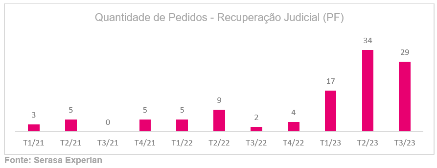 Gráfico com a quantidade de pedidos de recuperação judicial pessoa física