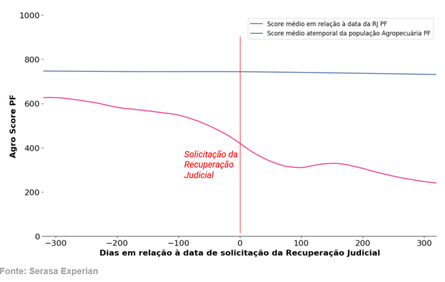 Gráfico sobre o desempenho de pedidos de recuperação judicial ao longo do tempo