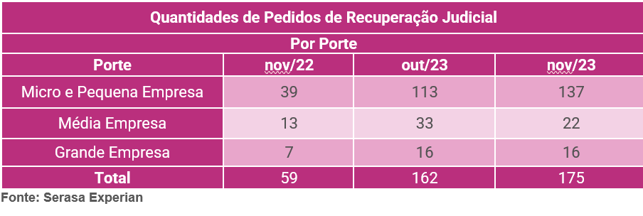 Tabela com a quantidade de pedidos de recuperação judicial por porte da empresa