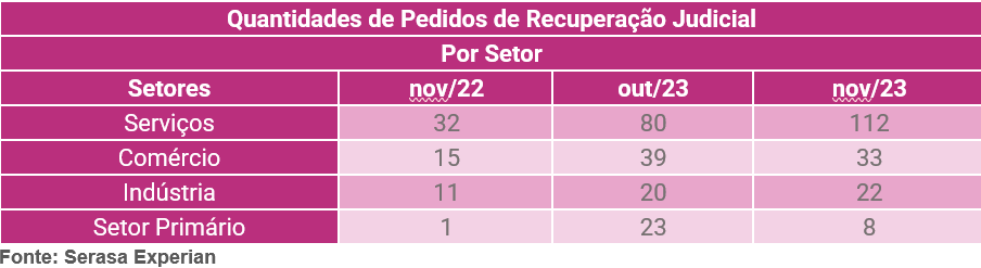 Tabela com a quantidade de pedidos de recuperação judicial por setor da empresa