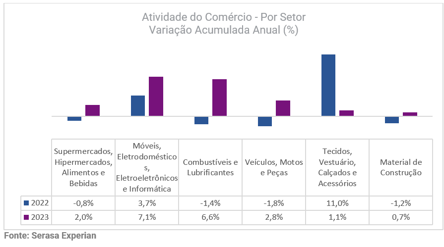 Gráfico com a variação acumulada sobre a atividade do comércio dividido por setores até janeiro de 2024