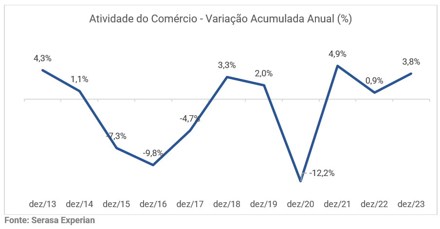 Gráfico com dados da variação acumulada anual sobre a atividade do comércio até janeiro de 2024