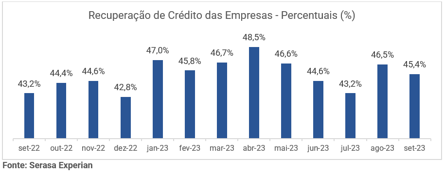 Gráfico com dados percentuais sobre a recuperação de crédito das empresas até setembro de 2023