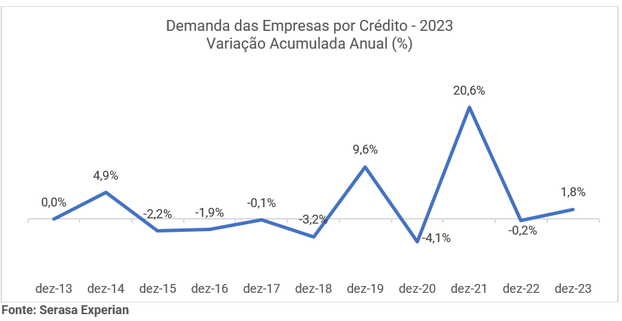 Gráfico com a demanda