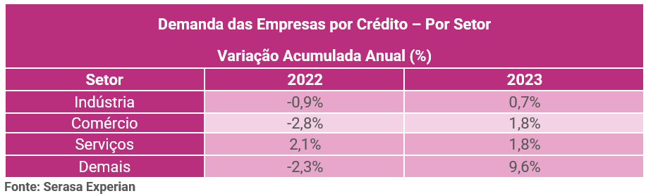 Tabela com a demanda das empresas de crédito por setor no ano de 2023