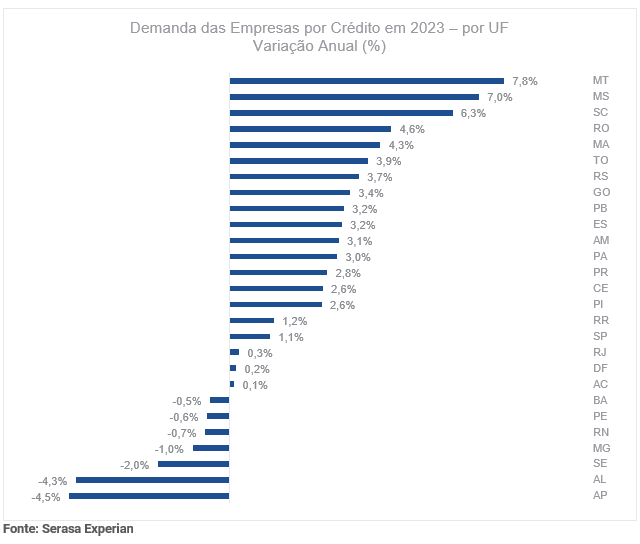 Gráfico com a demanda das empresas por crédito dividido por UF no ano de 2023