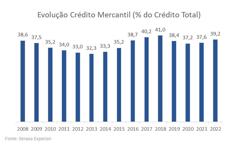 Gráfico com dados da evolução de crédito mercantil até o ano de 2022