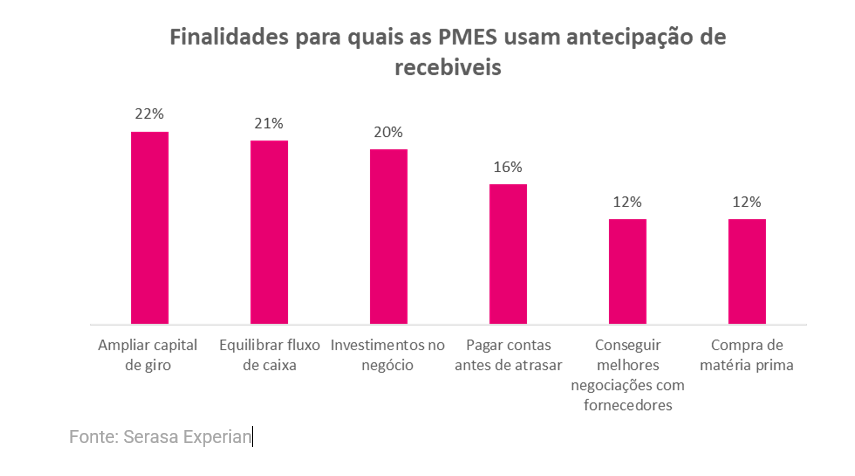 Gráfico com as finalidades para quais as PMEs usam antecipação de recebíveis