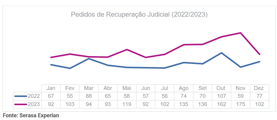Gráfico com dados comparativos sobre os pedidos de recuperação judicial entre 2022 e 2023