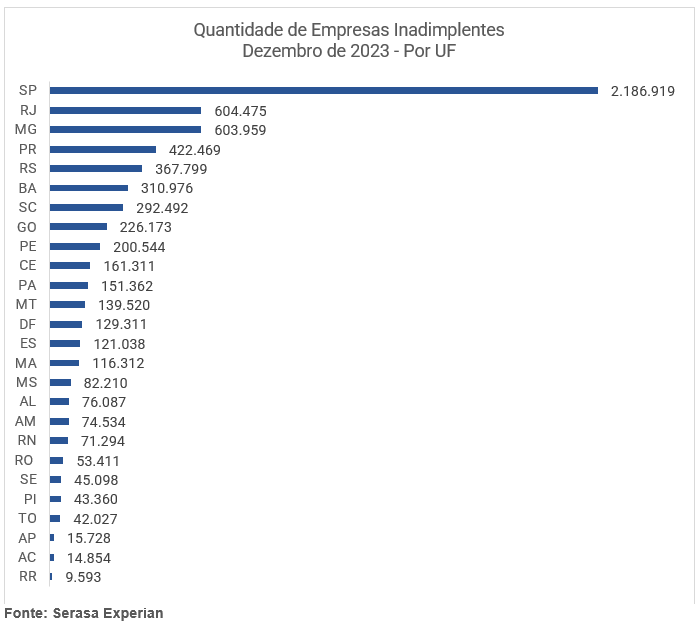 Gráfico com dados sobre a quantidade de empresas inadimplentes dividido por UF até dezembro de 2023