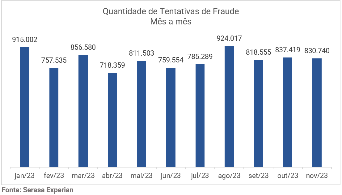 Gráfico com a quantidade de tentativas de fraude mês a mês de novembro de 2023