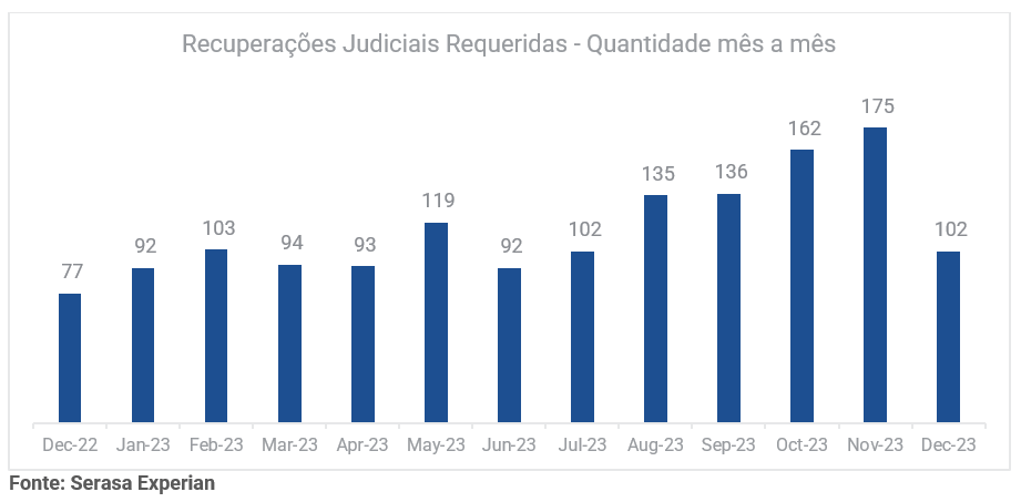 Gráfico com dados de recuperações judiciais requeridas mês a mês em 2023