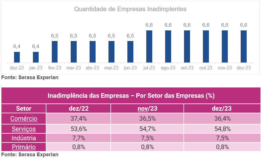 Gráfico e tabela com dados sobre a quantidade de empresas inadimplentes dividido por setor até dezembro de 2023