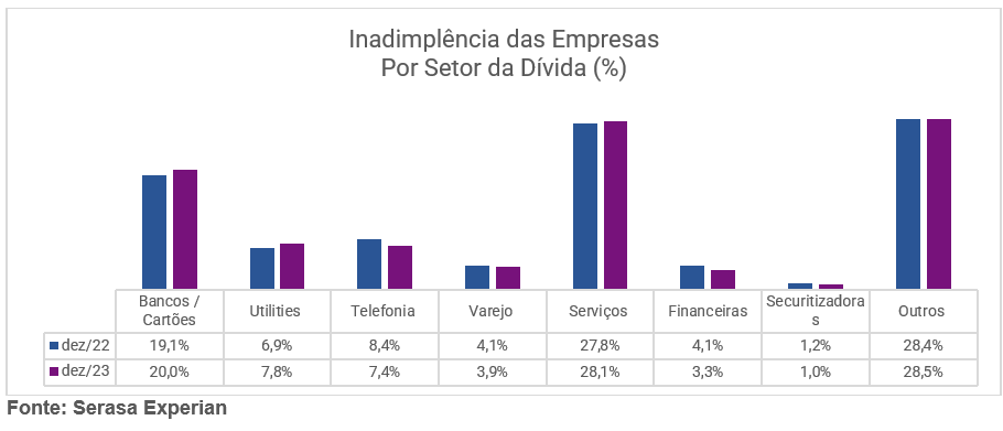 Gráfico com dados sobre a inadimplência das empresas dividido por setor da dívida