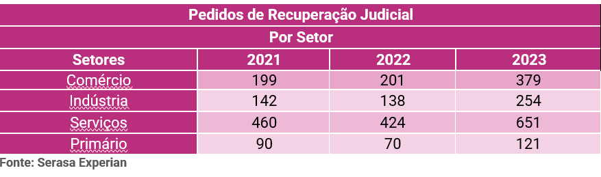 Tabela com dados de recuperação judicial dividido por setores