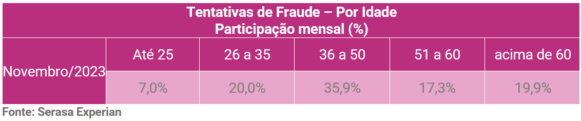 Tabela com o percentual de tentativas de fraude dividido por idade em novembro de 2023