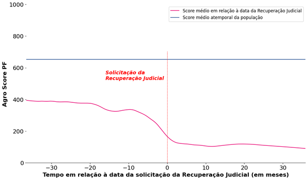 Gráfico com tempo em relação à data da solicitação de recuperação judicial em meses