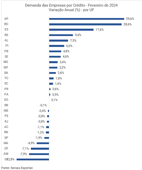 Gráfico com a variação anual da demanda das empresas por crédito até fevereiro de 2024