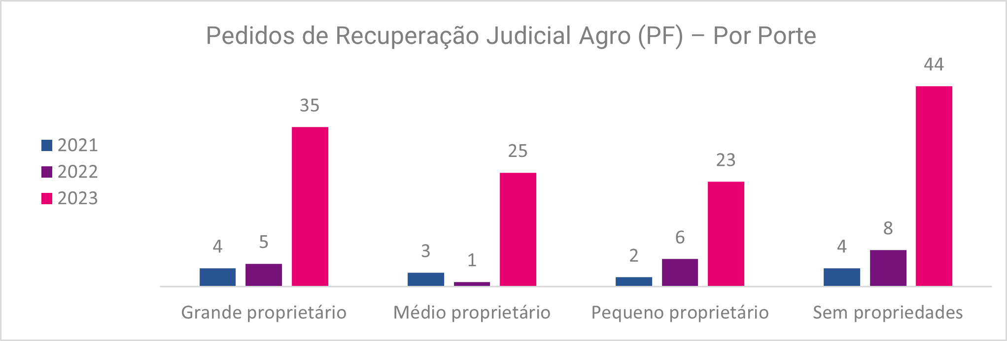 Gráfico com dados sobre os pedidos de recuperação judicial de agro dividido por porte da empresa