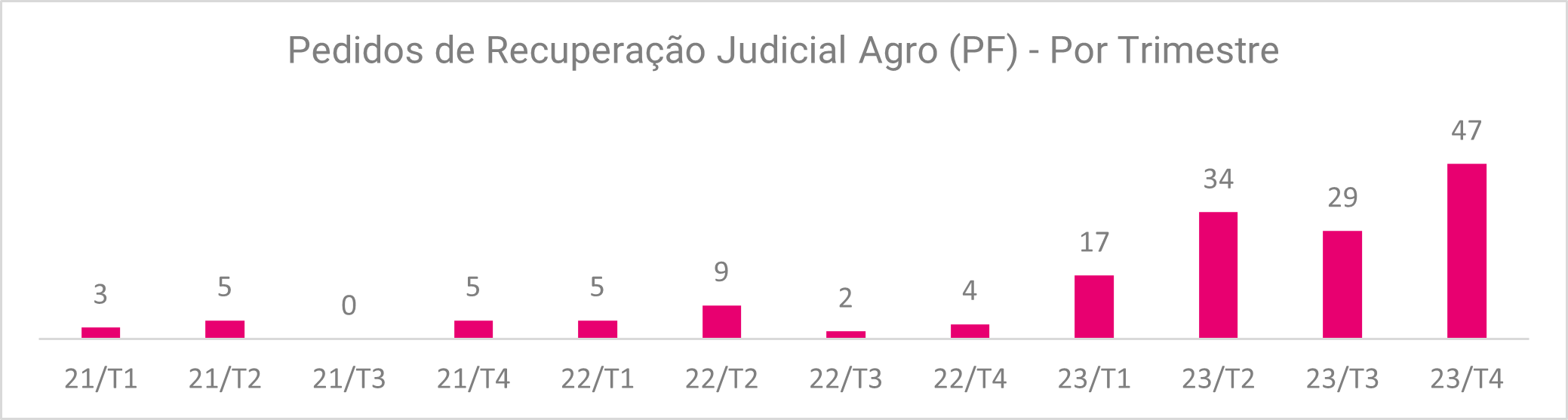 Gráfico com dados sobre pedidos de recuperação judicial de agro dividido por trimestre