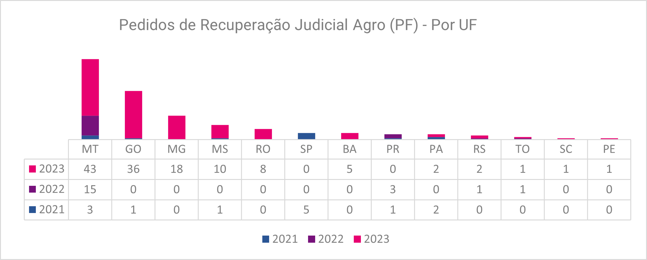 Gráfico com dados sobre recuperação judicial agro dividido por UF