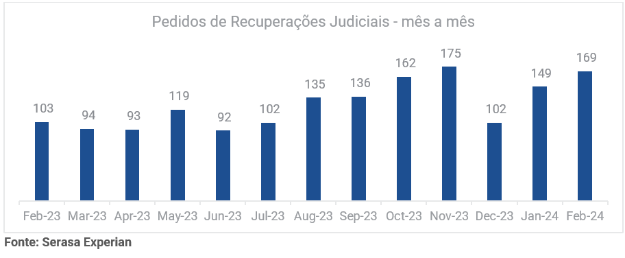 Gráfico com dados mensais sobre a quantidade de pedidos de recuperações judiciais até fevereiro de 2024