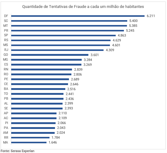 Gráfico com a quantidade de tentativas de fraude a cada um milhão de habitantes