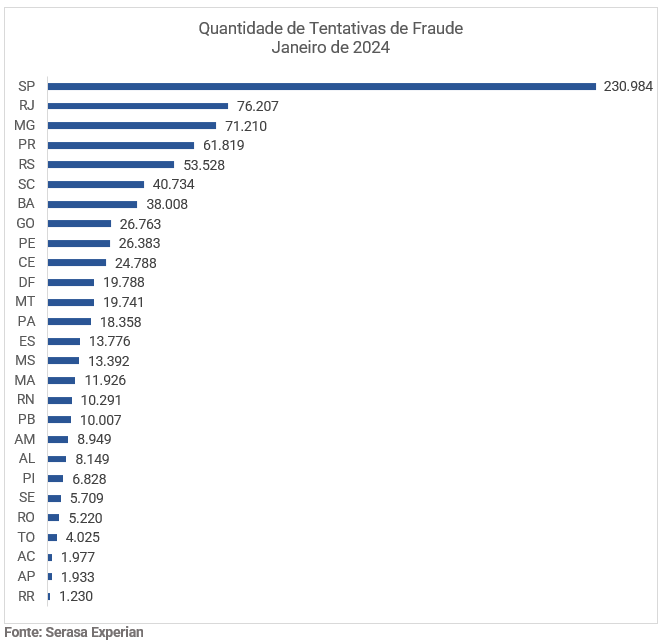 Gráfico com a quantidade de tentativas de fraude dividido por UFs até janeiro de 2024