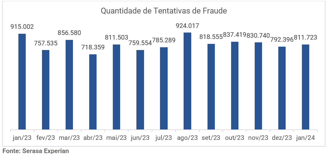 Gráfico com a quantidade de tentativas de fraude até janeiro de 2024