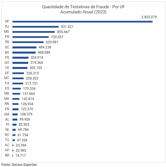 Gráfico com dados acumulados de 2023 sobre a quantidade de tentativas de fraude dividido por UF
