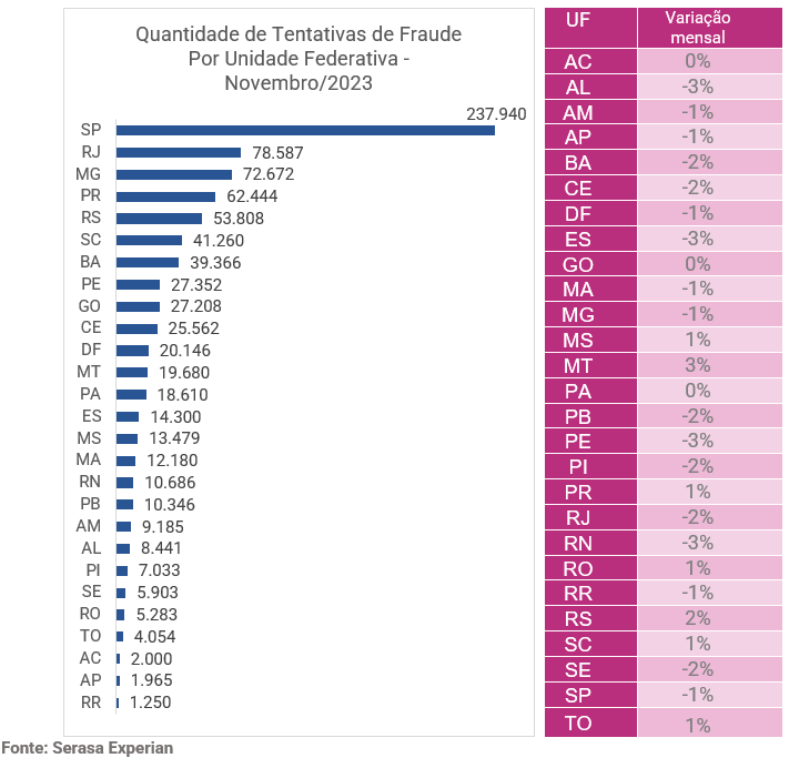 Gráfico e tabela com dados sobre a quantidade de tentativas de fraude por UF em novembro de 2023